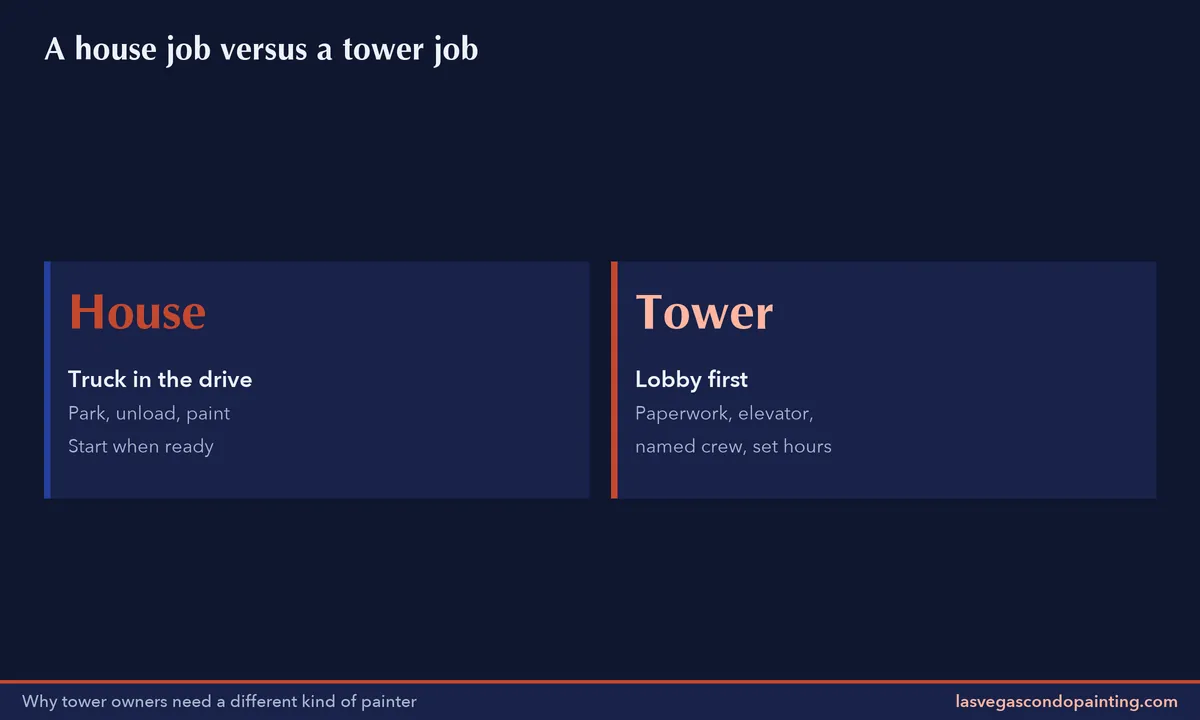 Comparison of a house painting job and a high-rise condo painting job