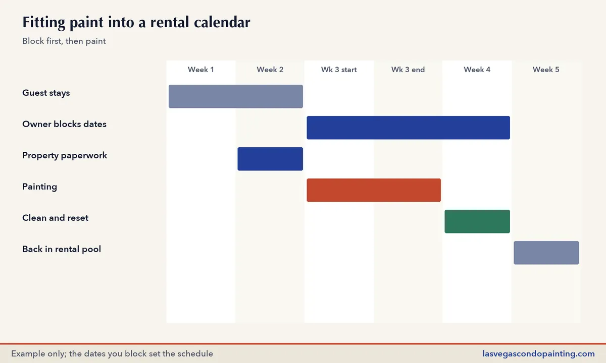 Calendar chart showing guest stays, owner-blocked dates, painting and the suite returning to the rental pool