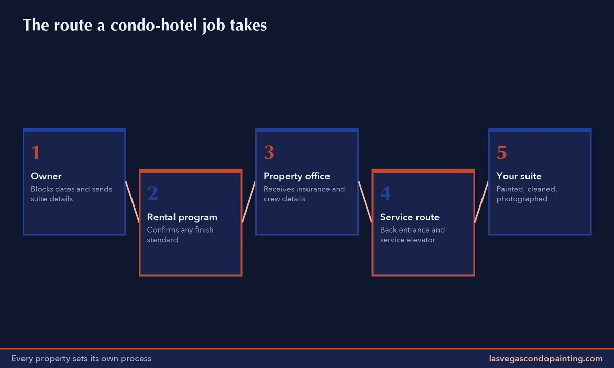 Five-step diagram of a condo-hotel painting job from owner to rental program, property office, service route and suite