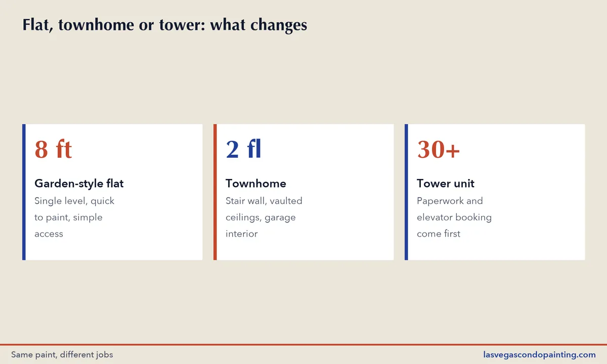 Three cards comparing a garden-style condo flat, a two-story townhome and a high-rise tower unit