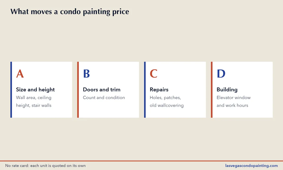 Four cards showing what affects condo painting cost: size, doors and trim, repairs and building logistics