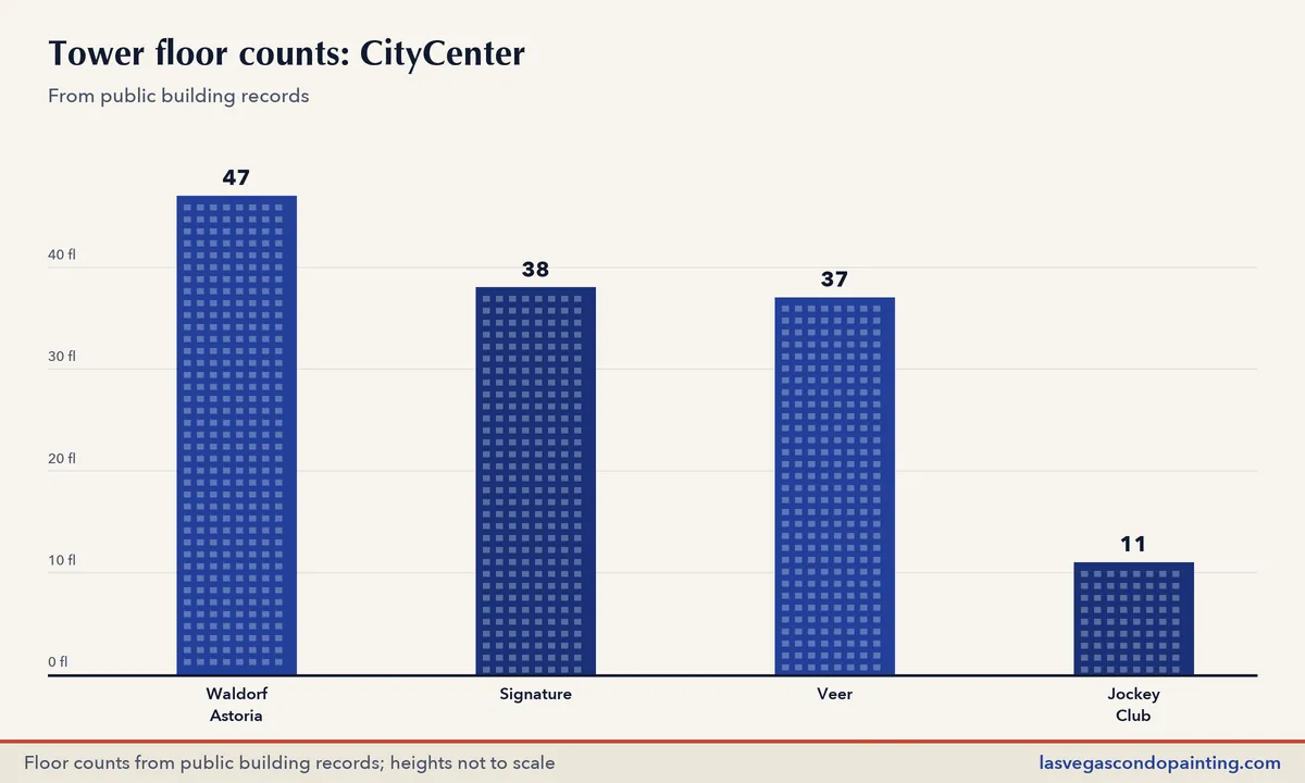 Bar chart of published floor counts for towers in the CityCenter district