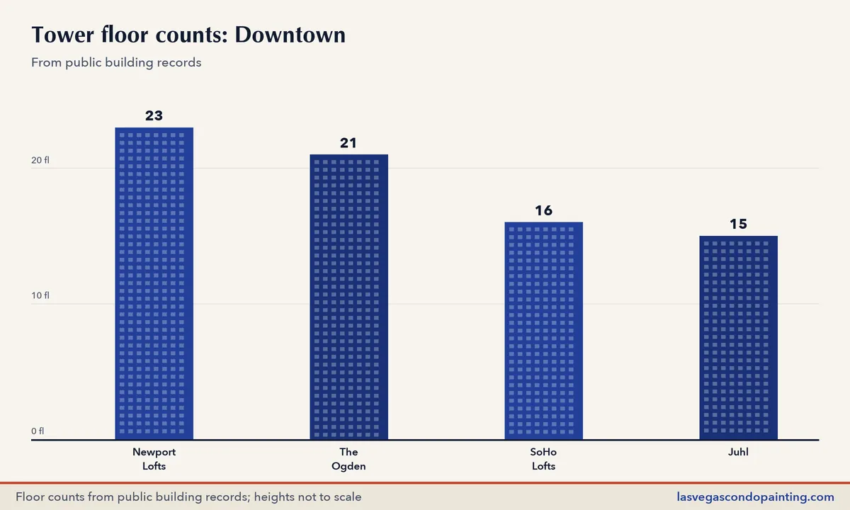 Bar chart of published floor counts for towers in the Downtown district