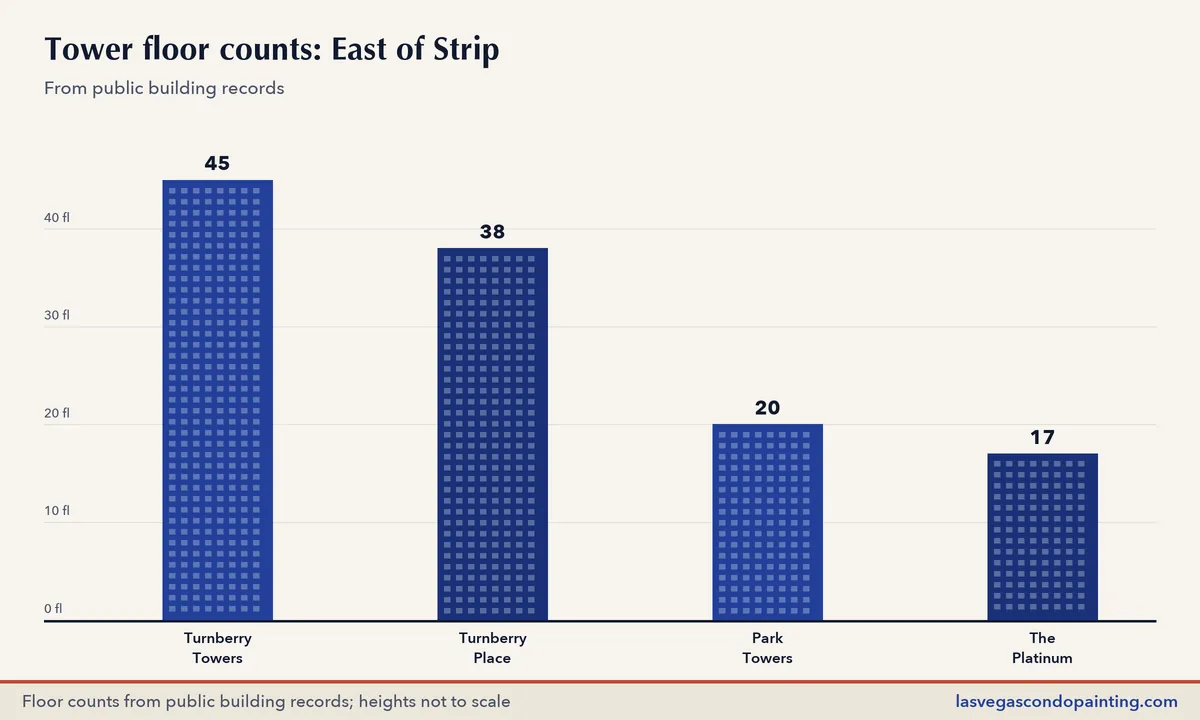 Bar chart of published floor counts for towers in the East of Strip district