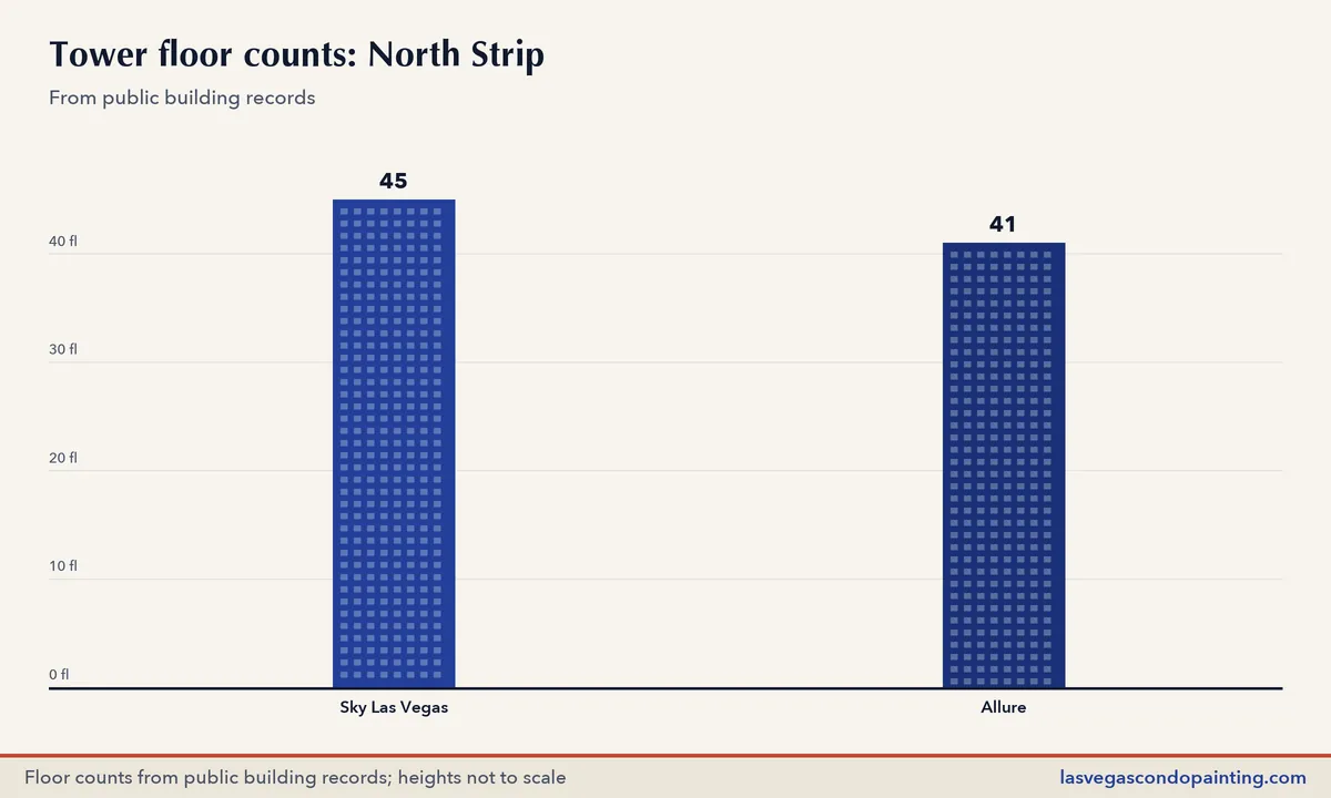 Bar chart of published floor counts for towers in the North Strip district