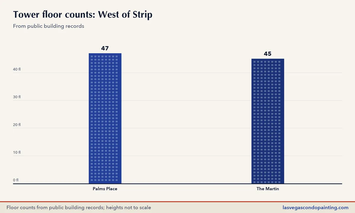 Bar chart of published floor counts for towers in the West of Strip district
