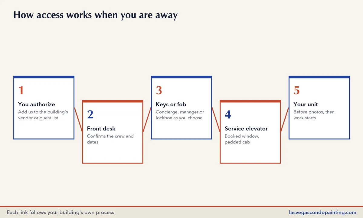 Five-step diagram of remote access from owner authorization to the front desk, keys, service elevator and the unit