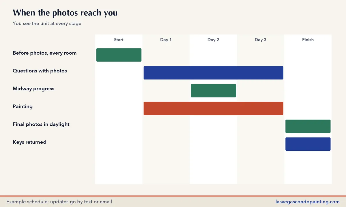 Timeline showing before photos, midway progress photos and final daylight photos sent to an out-of-town owner