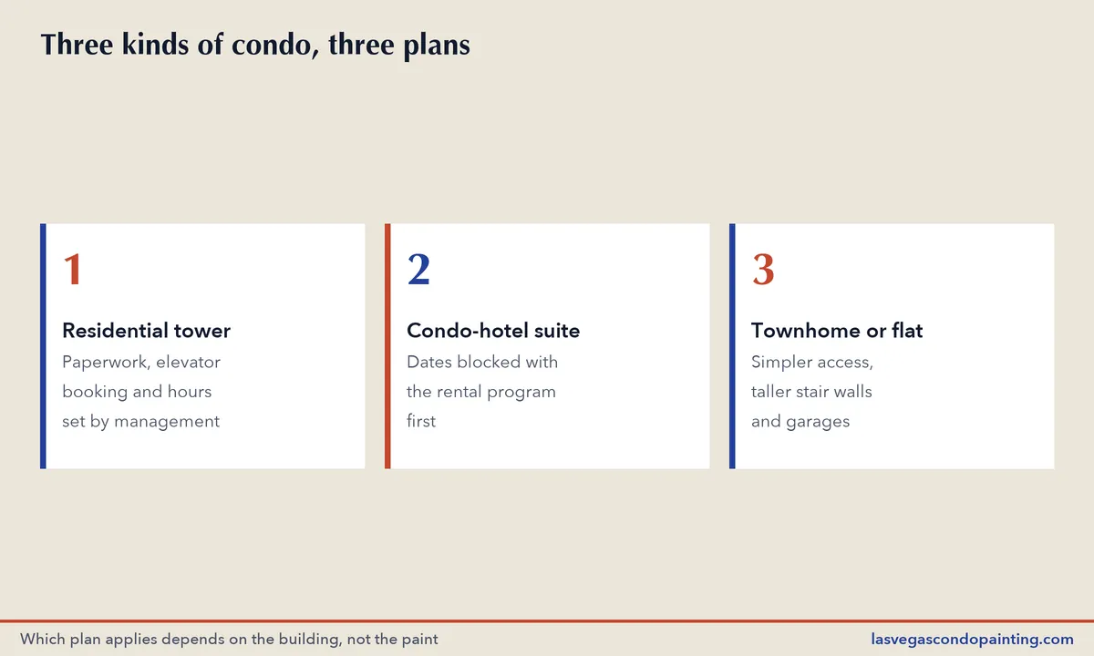 Three cards comparing painting plans for a residential tower, a condo-hotel suite and a townhome