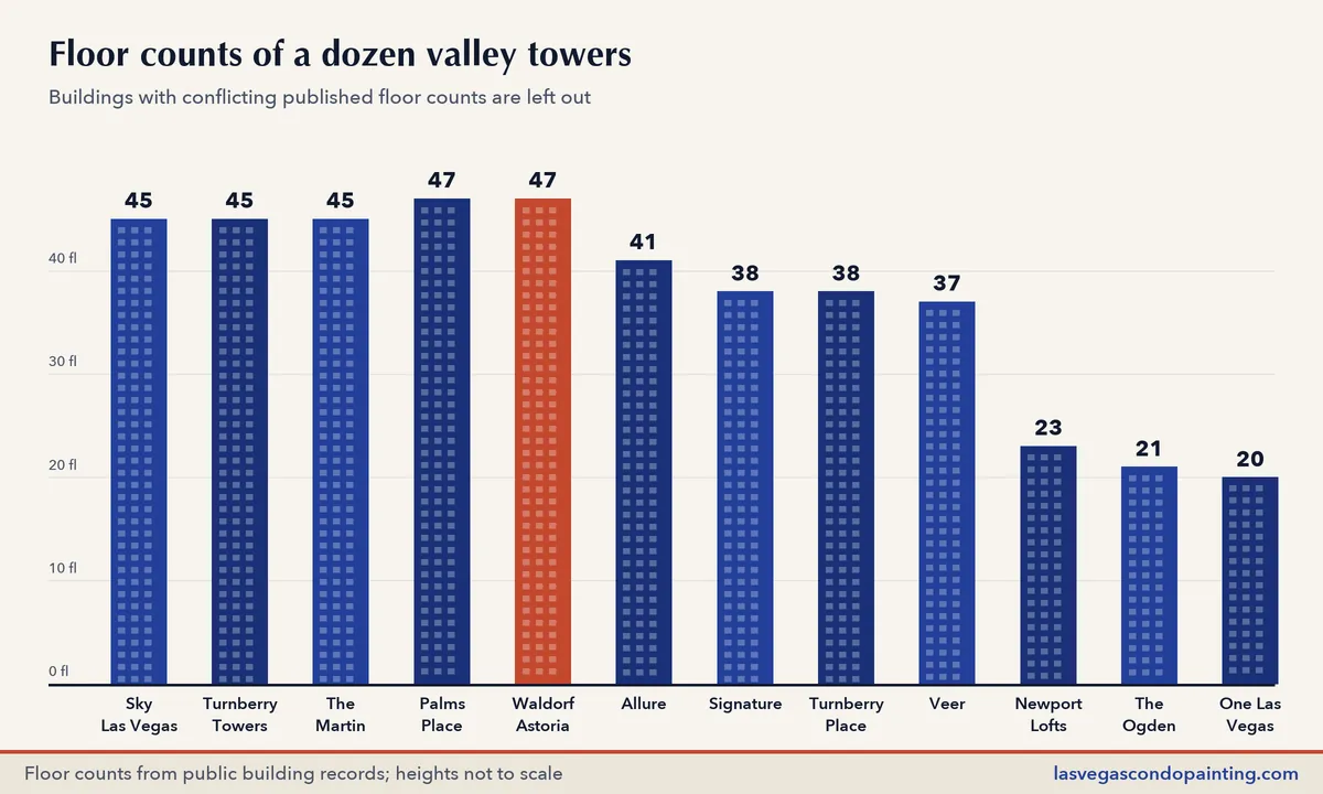 Bar chart of floor counts for twelve Las Vegas residential condo towers from 20 to 47 floors