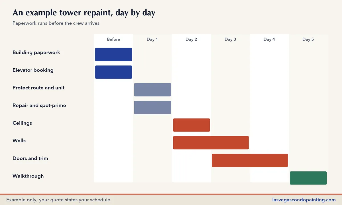 Gantt-style chart of an example high-rise condo repaint from paperwork through ceilings, walls, trim and walkthrough